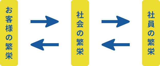 全ての繁栄のお手伝い